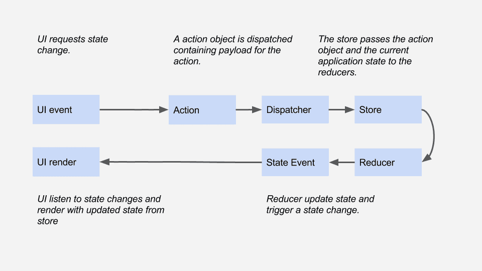 State changes. Redux схема. React Redux схема. Поток данных Redux. Redux Store поток данных.