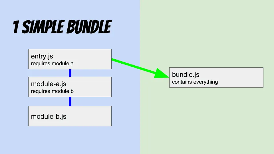 Simple bundle visualization