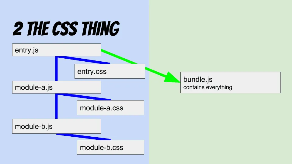 CSS bundling visualization