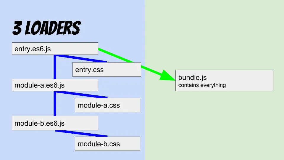 Loaders and Config visualization