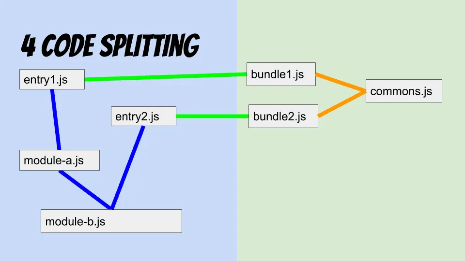 Code splitting visualization