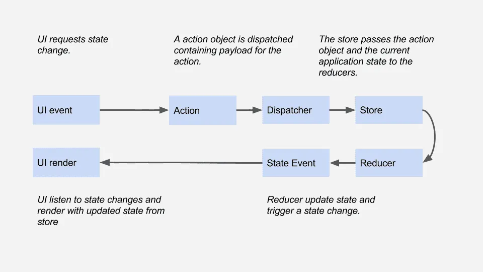 redux ui flow